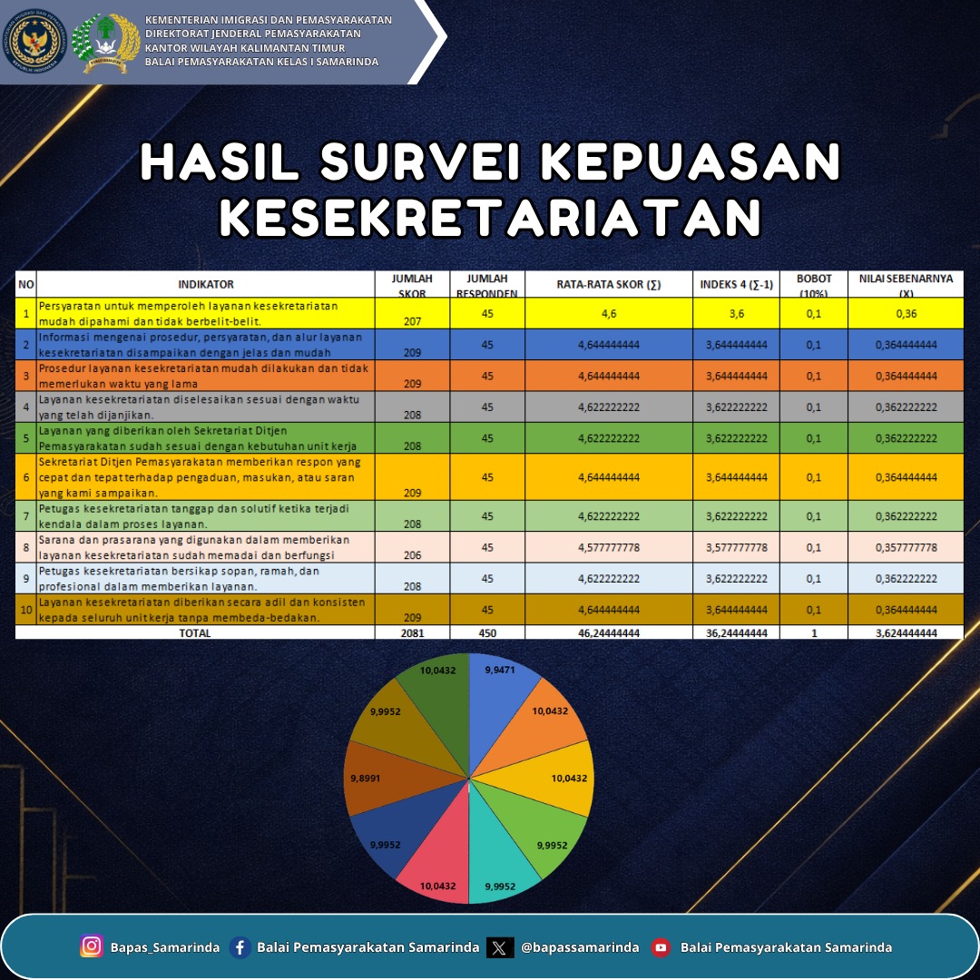 Hasil Survei Kepuasan Kesekretariatan di Balai Pemasyarakatan Kelas I Samarinda